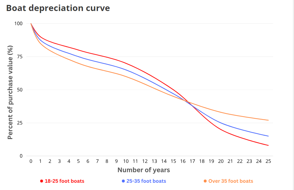 boat depreciation graph