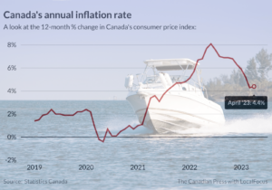 boat values and inflation